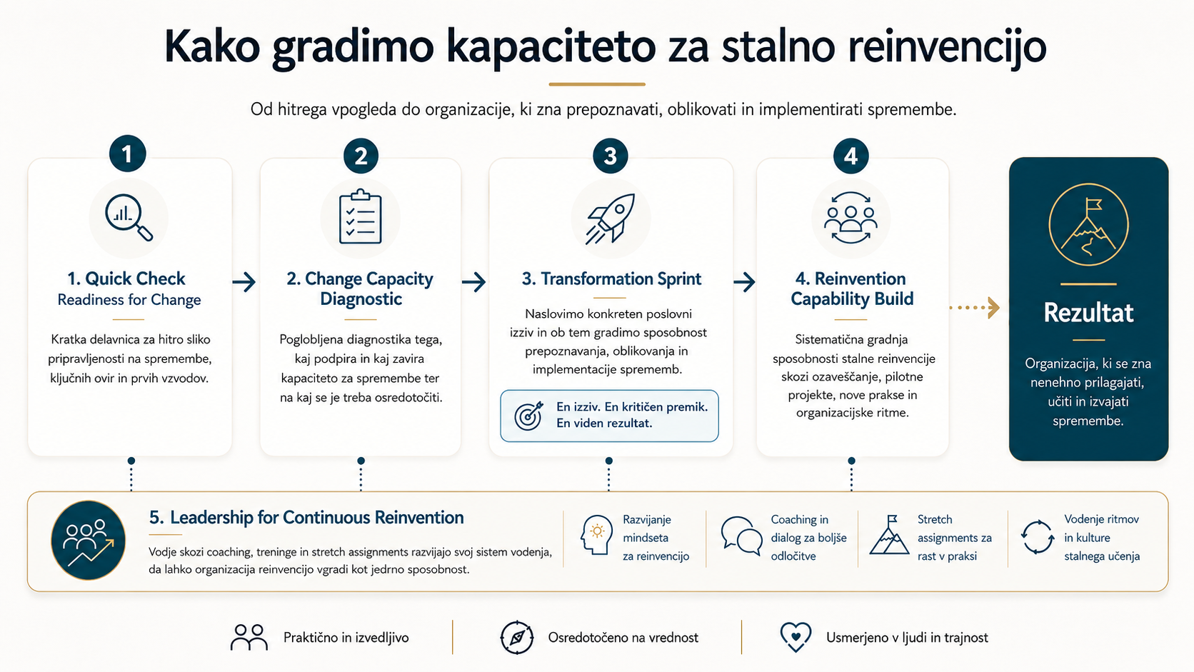 Pet storitev od Quick Check pregleda do Leadership for Continuous Reinvention.