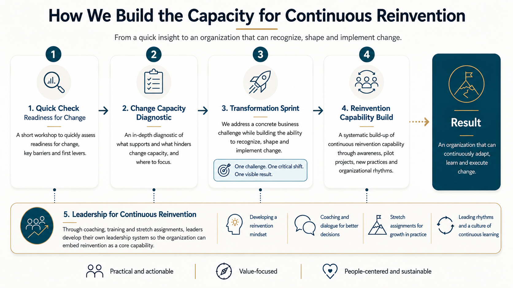 Five reinvention services from quick check to leadership for continuous reinvention.